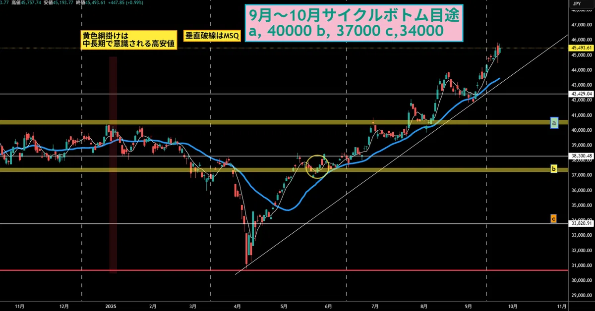 【日経平均週足】26週線への収束をみる